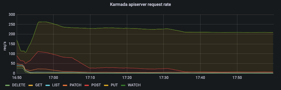 揭秘Karmada百倍叢集規模多雲基礎設施體系