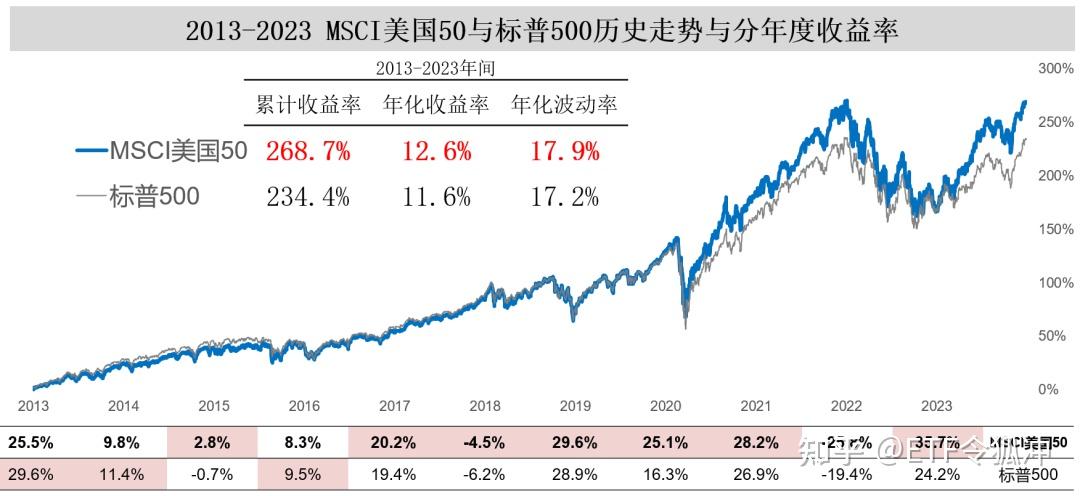 又一隻美國50etf入場