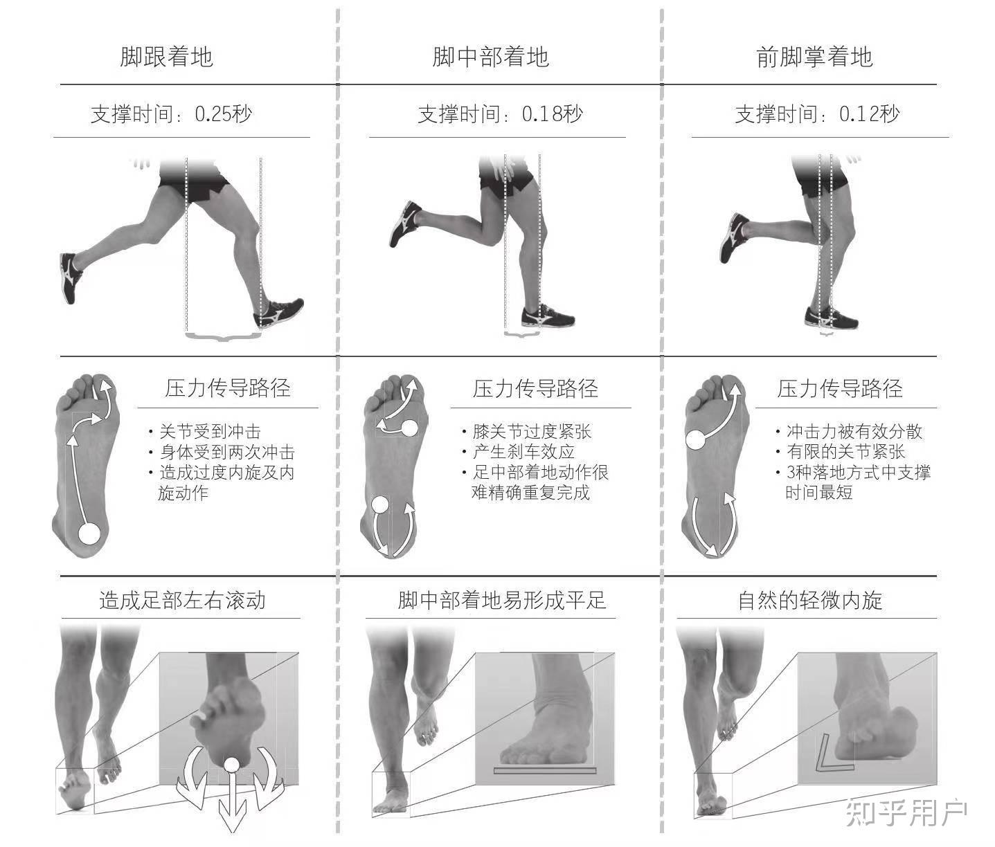 跑步时脚底哪里先落地?