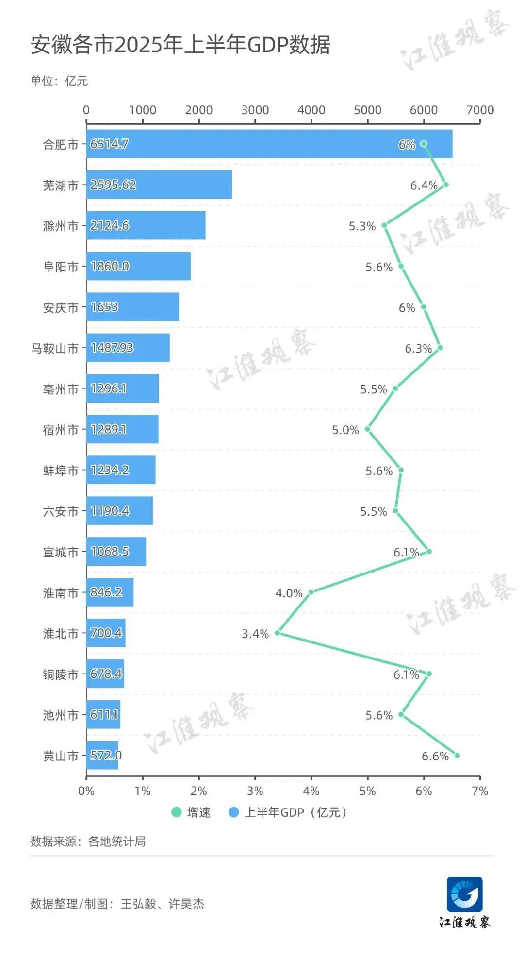 安徽各市上半年GDP出炉,合肥一产业园规划公布,省内国补最新进展来了! - 知乎