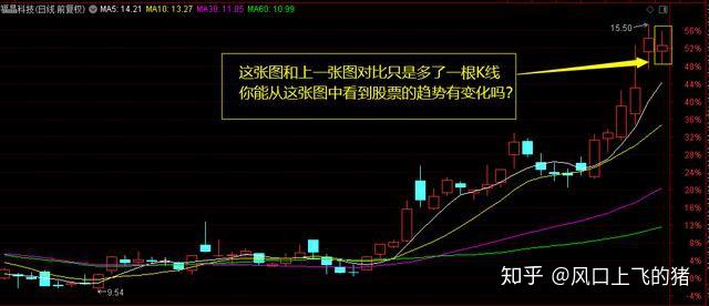 普通投資者進入股市後,看股票,眼睛都盯在k線的排列和均線的排列上.