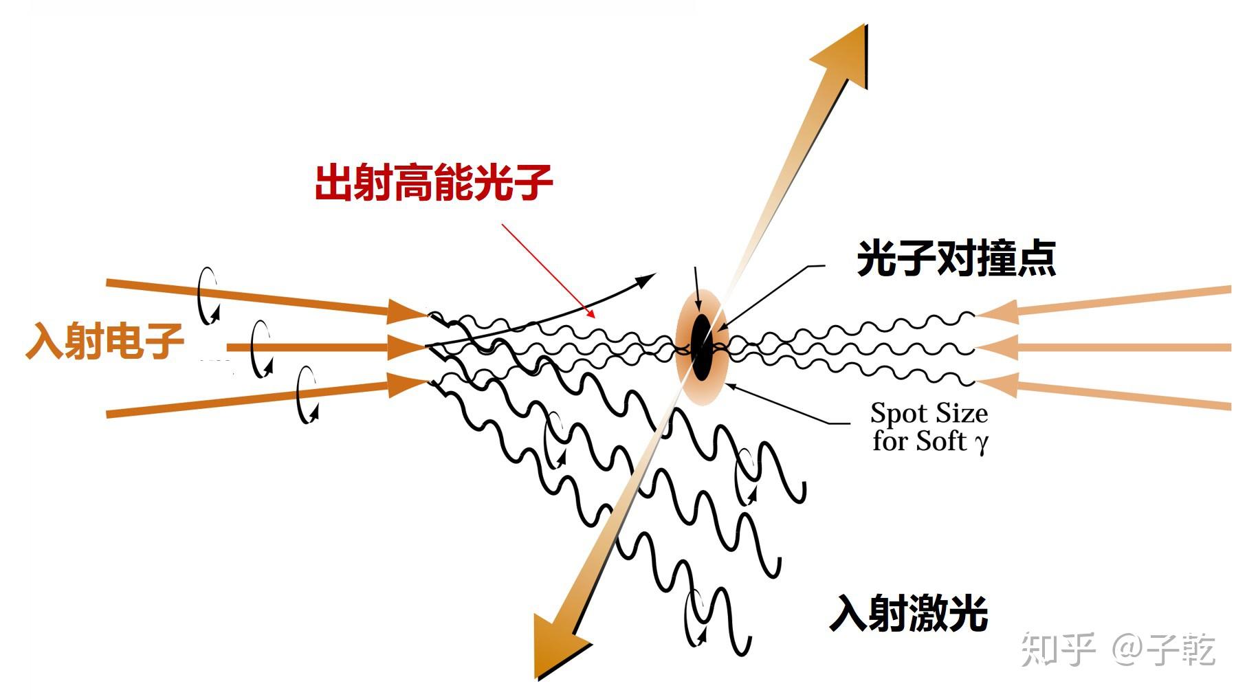 光子与光子会发生碰撞吗? - 知乎