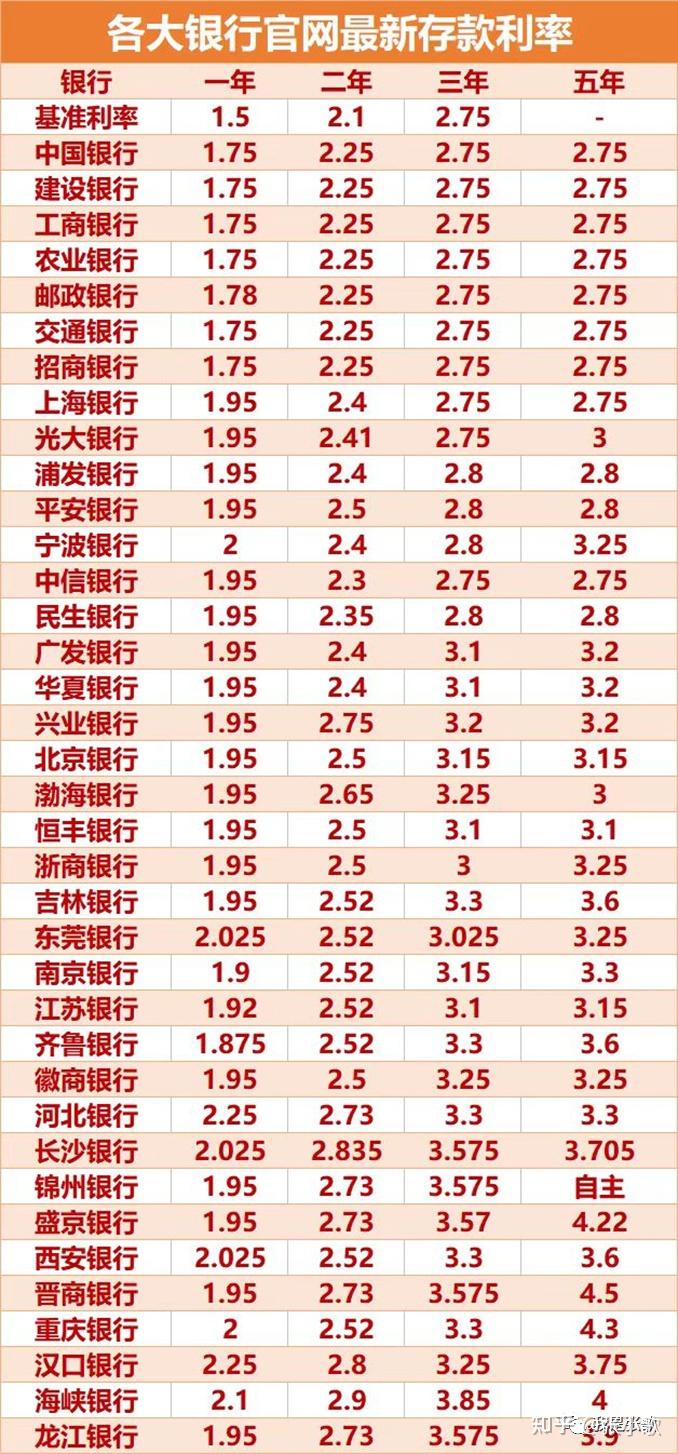 四大行1年期整存整取利率為1.75%,5年期整存爭取為2.