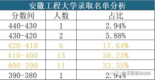 安徽工程大學2023體育考研考情分析