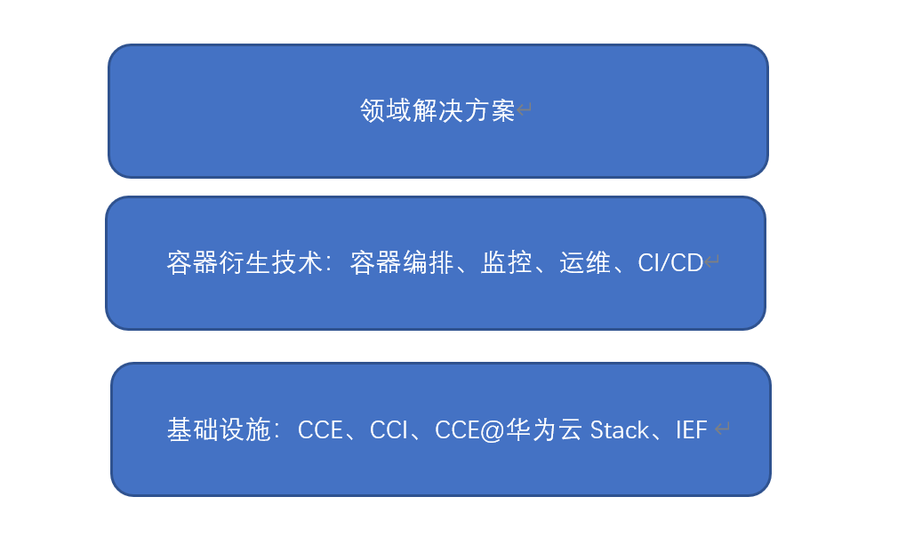 解读华为云容器的战略布局,裸金属容器服务会是互联网新趋势吗? 解读华为云容器的战略布局,裸金属容器服务会是互联网新趋势吗?