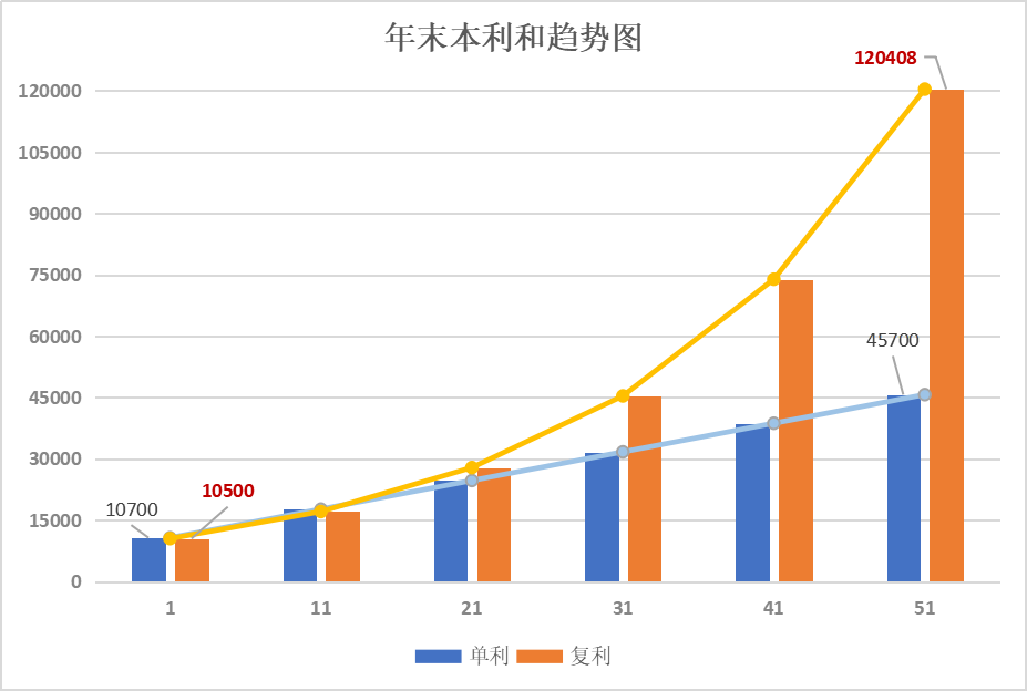 单利与复利的pk