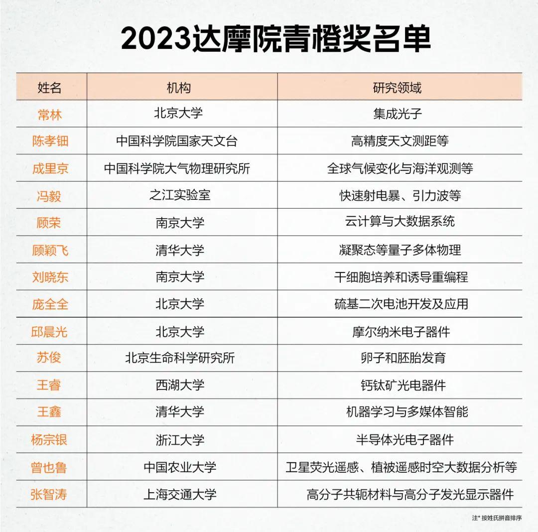 15 位 2023 達摩院青橙獎得主及獲獎理由如下:常林(北京大學電子學院