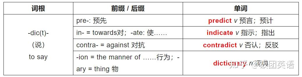 英语词根词缀表,速记单词必备! - 知乎