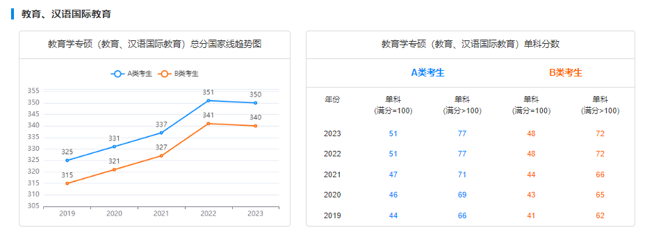 24考研國家線公佈的最新消息附近公共管理五年國家線趨勢圖