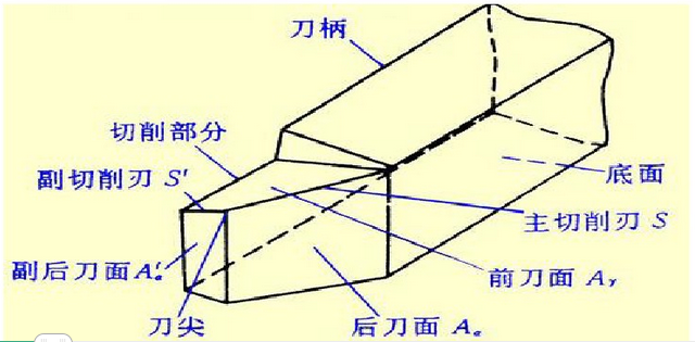 一尖:刀尖兩刃:主切削刃,副切削刃三面:前刀面,後刀面,副後刀面刀具由