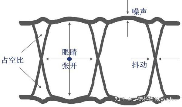 什么是眼图？全面掌握眼图原理和眼图测试 - 知乎
