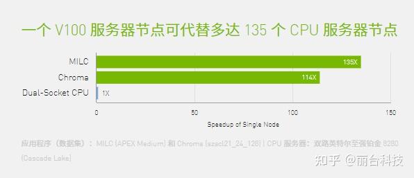 tesla V100 显卡和2080ti显卡相比为啥工业部署上 大家用V100呢 知乎