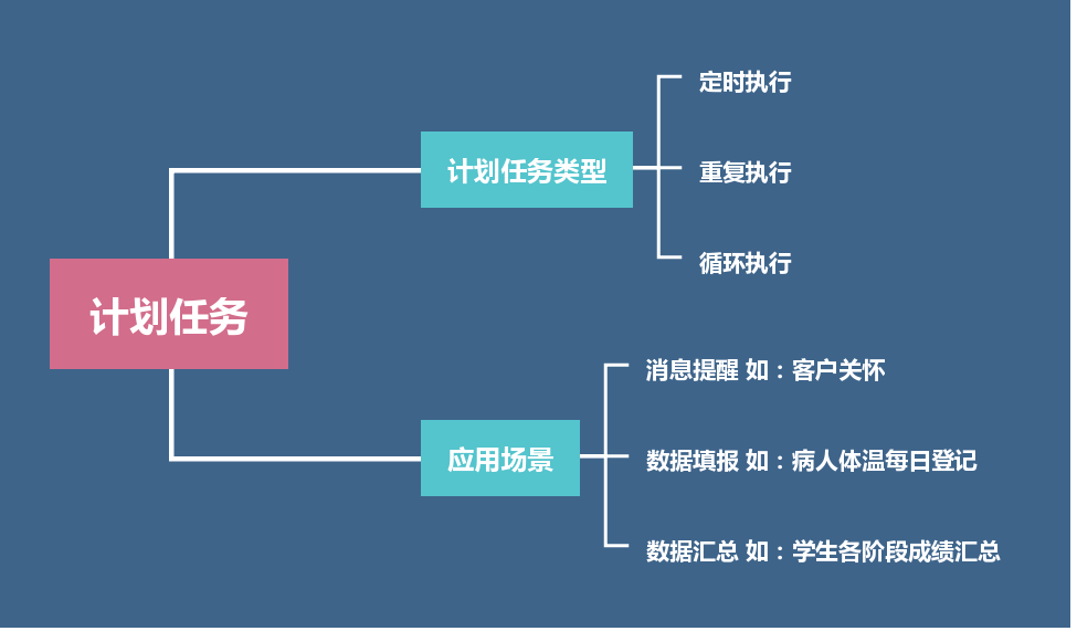 百數低代碼開發平臺:如何利用計劃任務實現便捷的業務操作 - 知乎