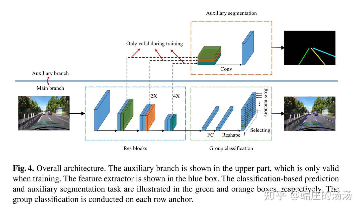 Ultra Fast Structure-aware Deep Lane Detection - 知乎