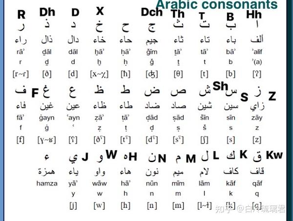 阿拉伯文拼写英语草案 下回预告：古西里尔字母拼写英语 知乎