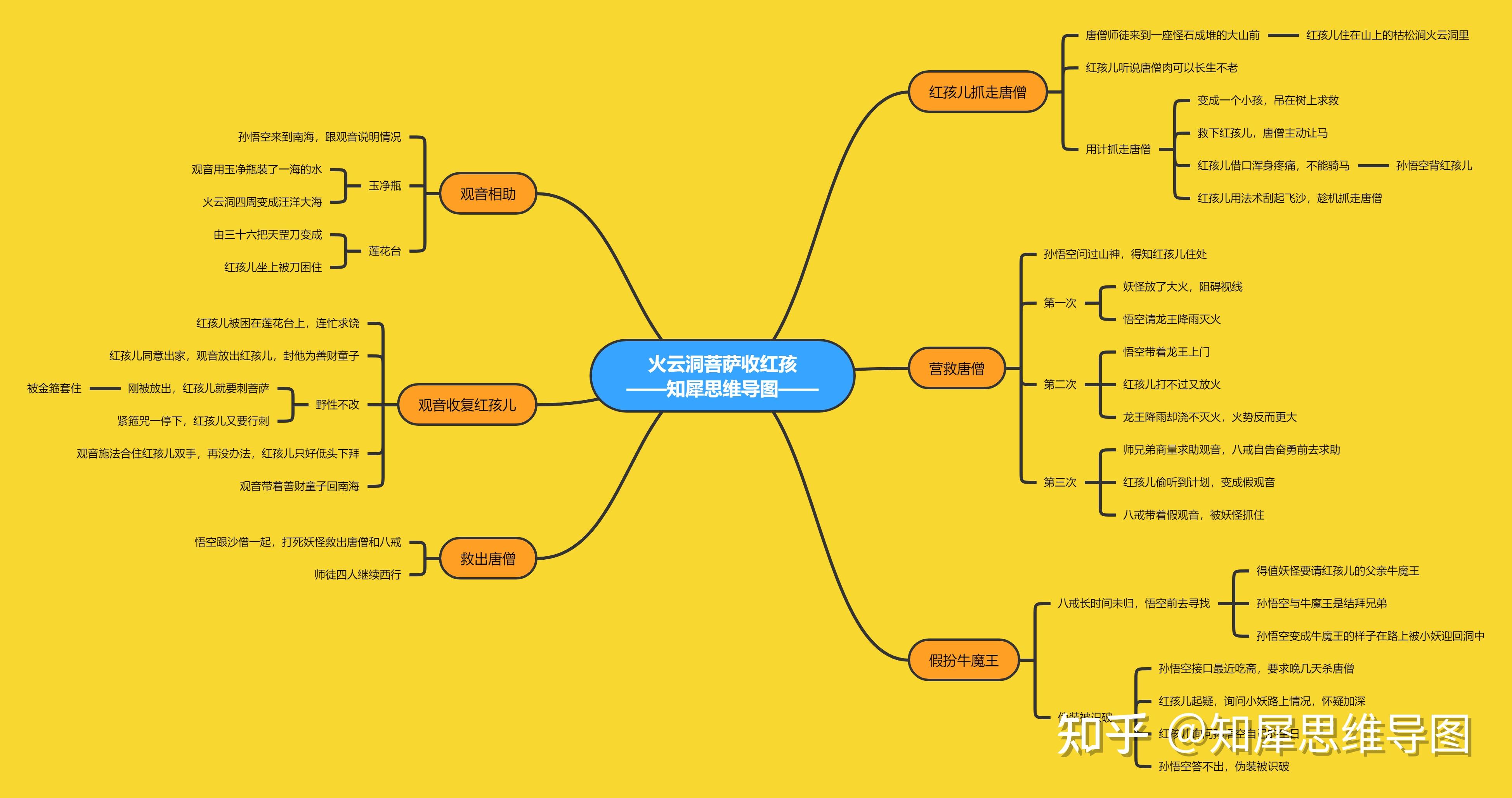 《智取红孩儿》思维导图怎么写? 