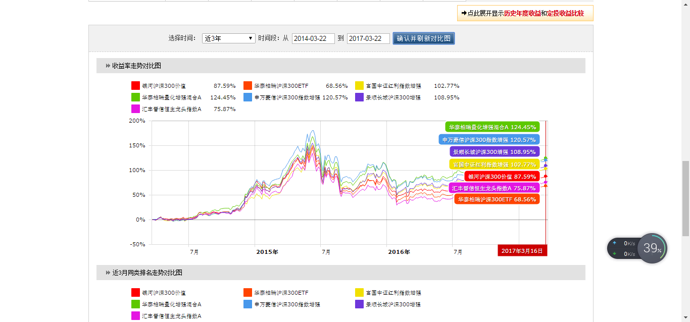 沪深300,中正500基金定投买哪家公司?