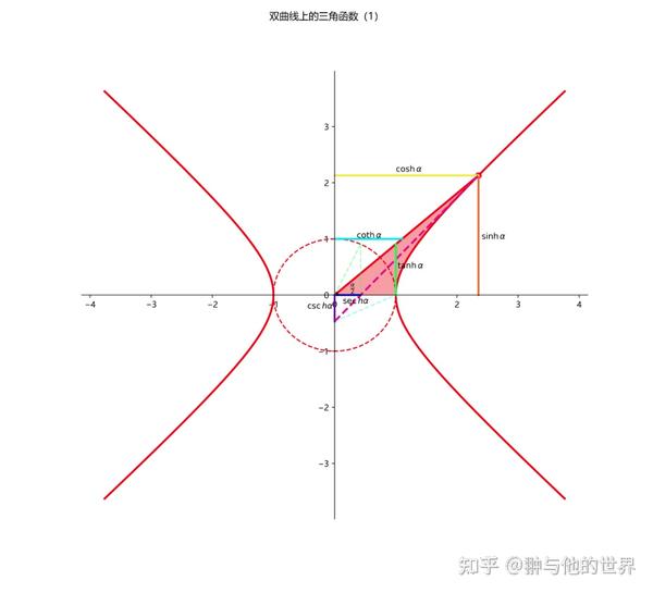 三角函数圆算术运算 - 知乎