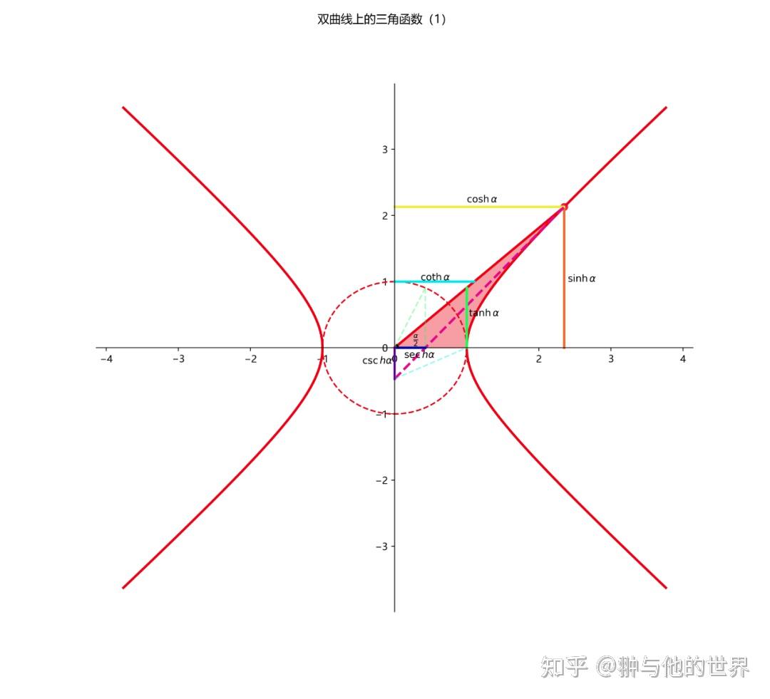 三角函数圆算术运算 - 知乎