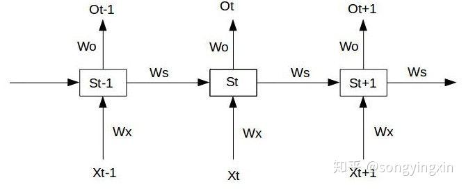 LSTM改善RNN梯度弥散和梯度爆炸问题 LSTM改善RNN梯度弥散和梯度爆炸问题