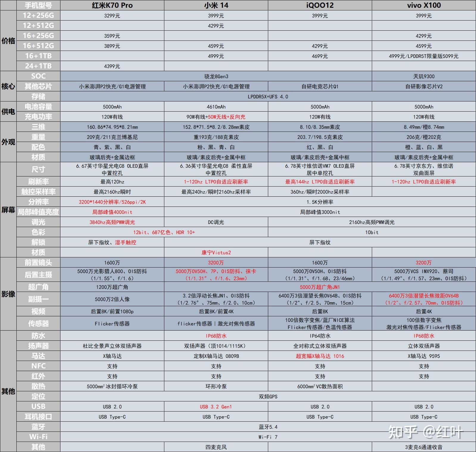 红米k70 pro于11月29日发布,该手机有哪些亮点?值得购买嘛?