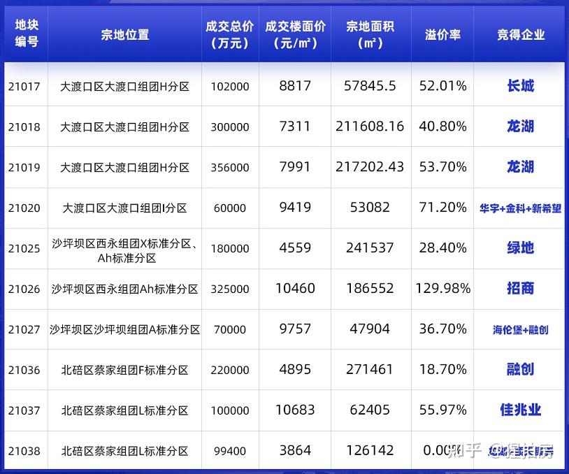 重庆土拍鏖战两日,楼面价,溢价率屡创新高!房价要按不住了?