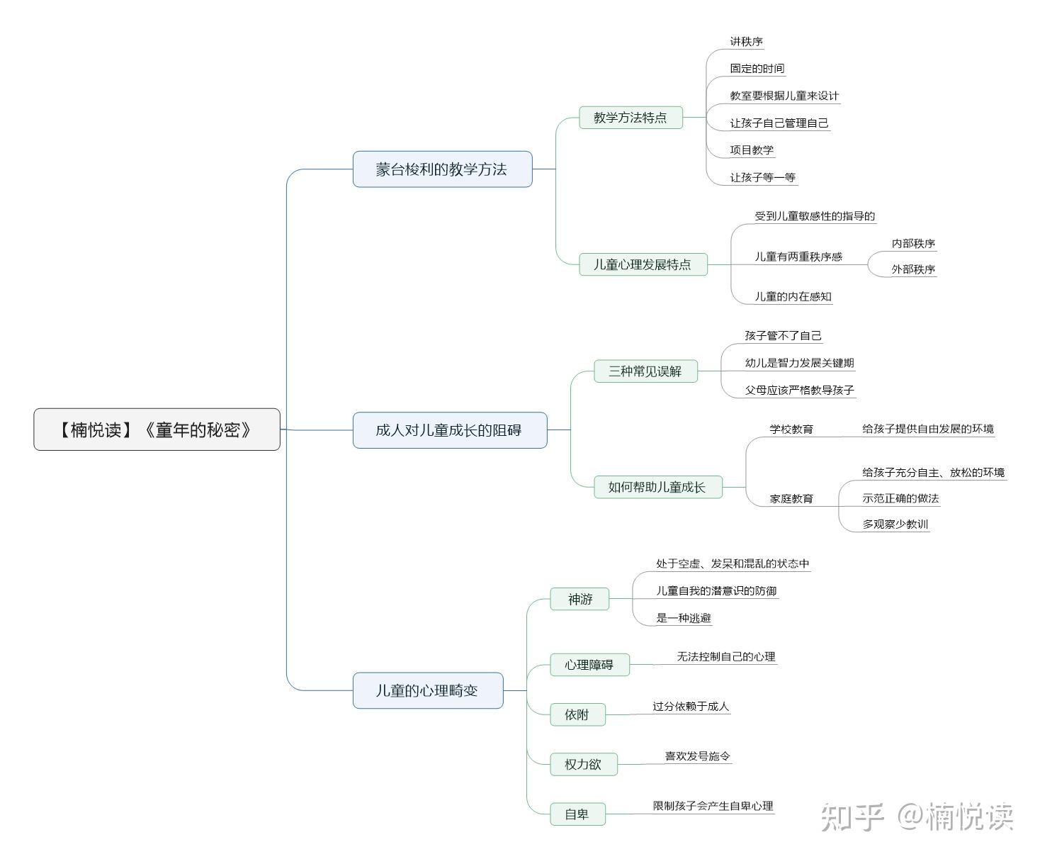 《童年的秘密》—读书笔记导图