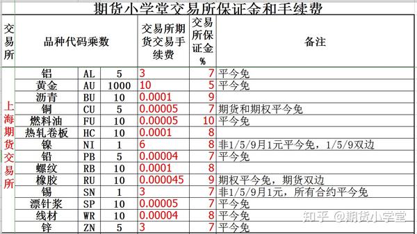 期货交易保证金和手续费一样吗