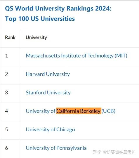 美國加州大學伯克利分校世界排名多少