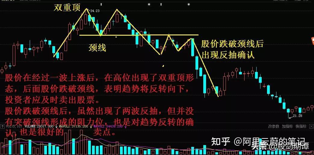 顶部反转形态的7个卖点