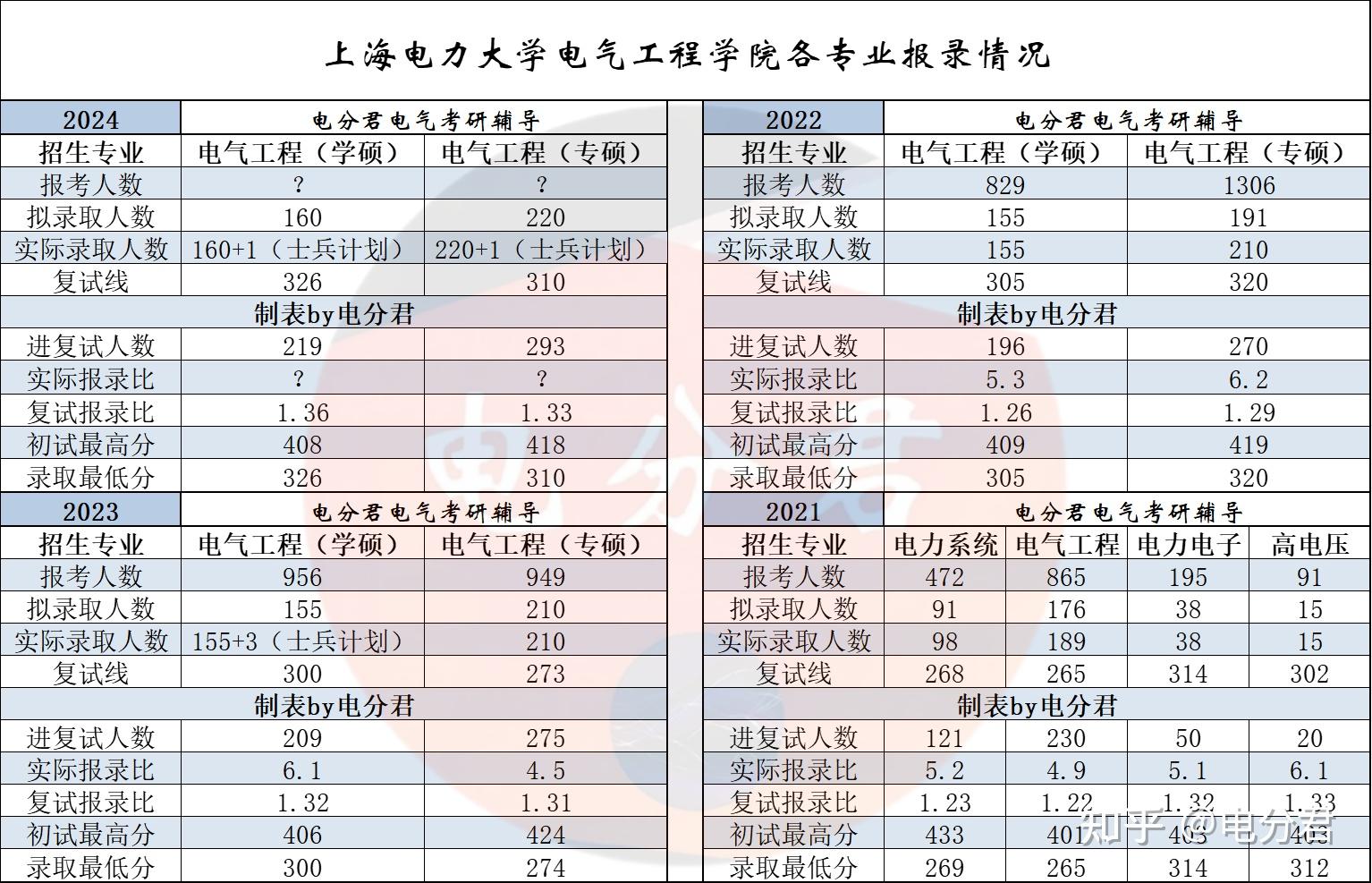 暴涨近40分上海电力大学24电气考研录取分析