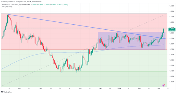 英镑每周预测：英镑兑美元在7个月高点看起来涨幅过度！