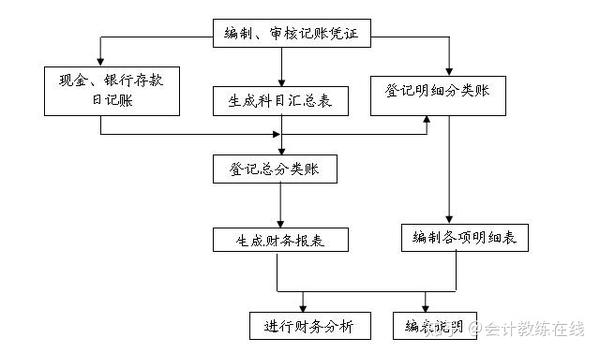 一套"完美"的财务工作流程图(完整版,建议收藏