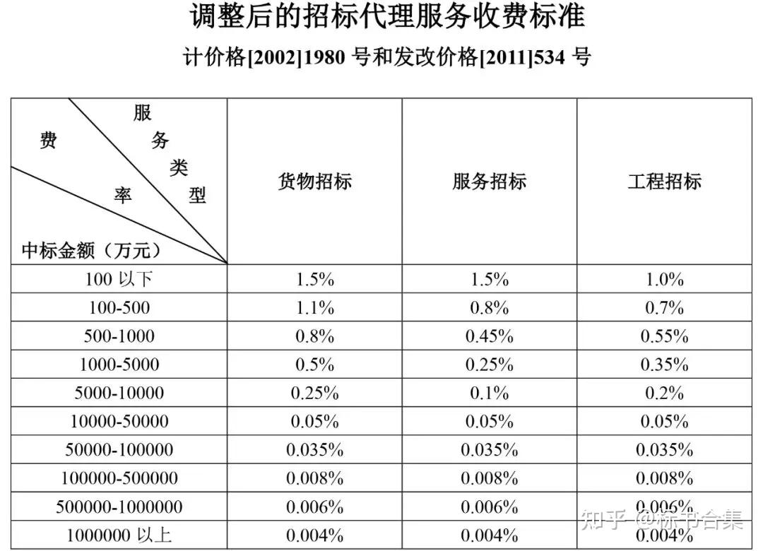 中标服务费怎么收取?