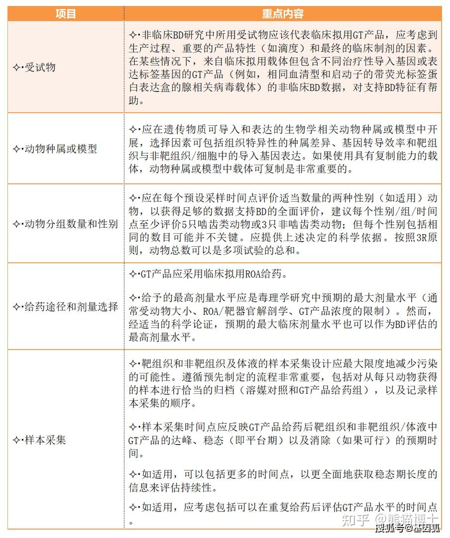 ICH Safety：12：Nonclinical Biodistribution Considerations For Gene