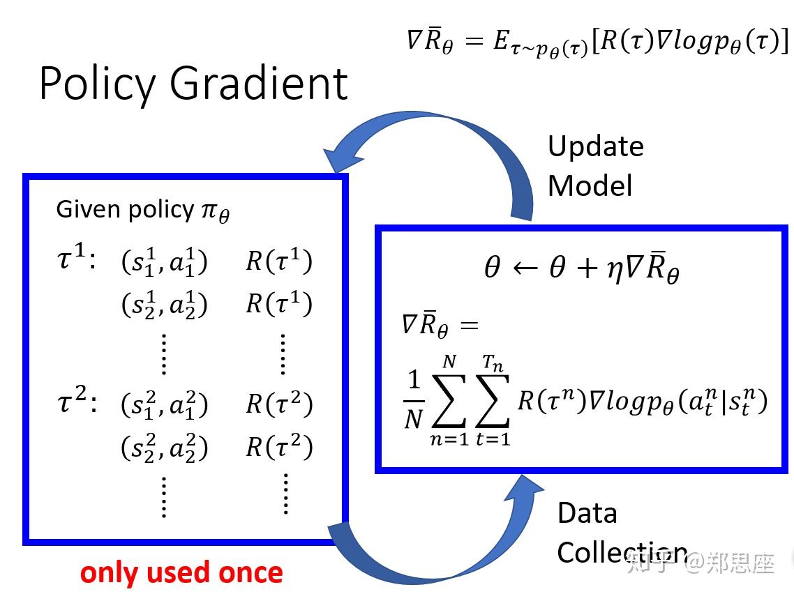 策略梯度理解及代码实现 - 知乎