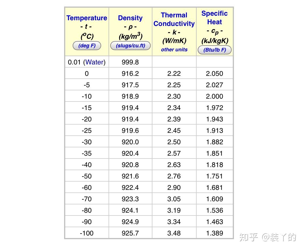 水在4度时密度大,还是绝对零度时密度大? - 知乎