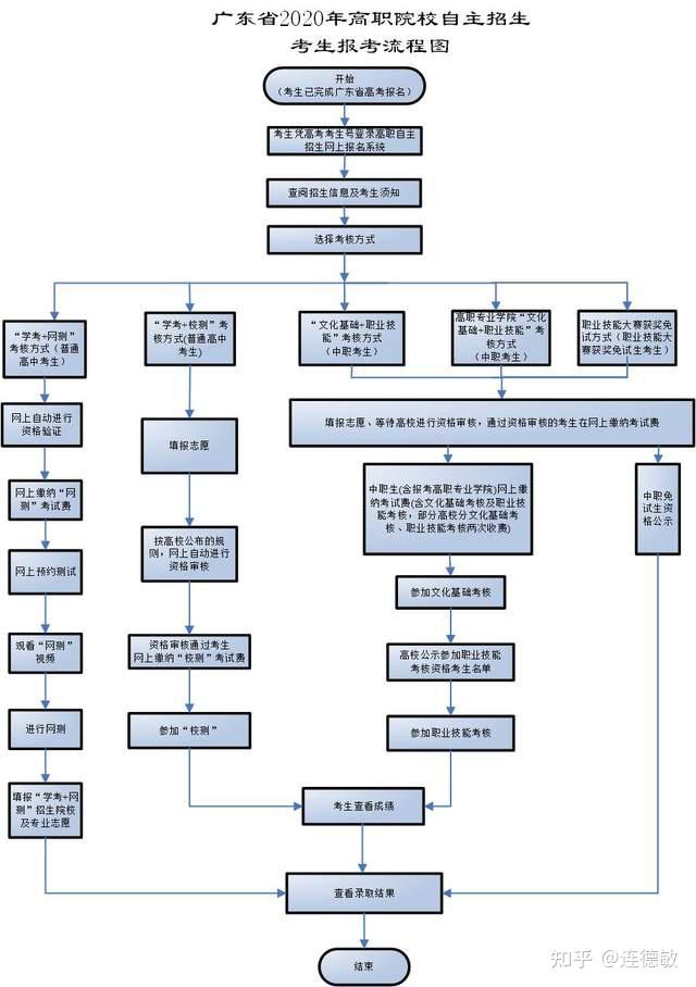 高考升学:24条上大学路径汇总,早点准备更有把握考名校!插图12 高考升学:24条上大学路径汇总,早点准备更有把握考名校!插图12