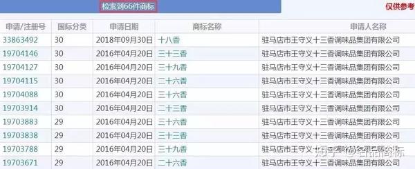 十六香 起到作用了 十三香成功靠防御商标驳回 乐畅二十六香 知乎