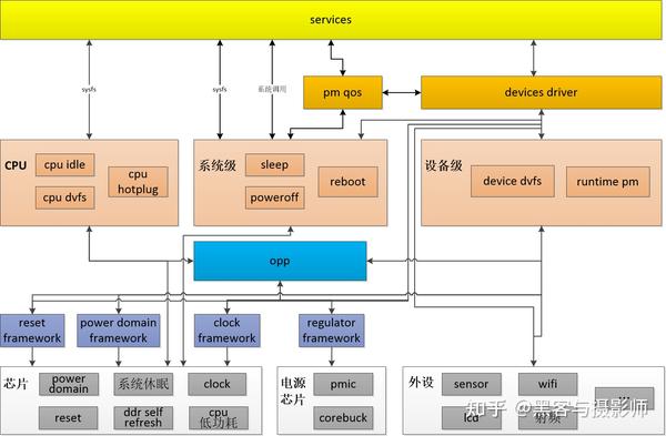 一文搞懂Linux电源管理(合集) - 知乎