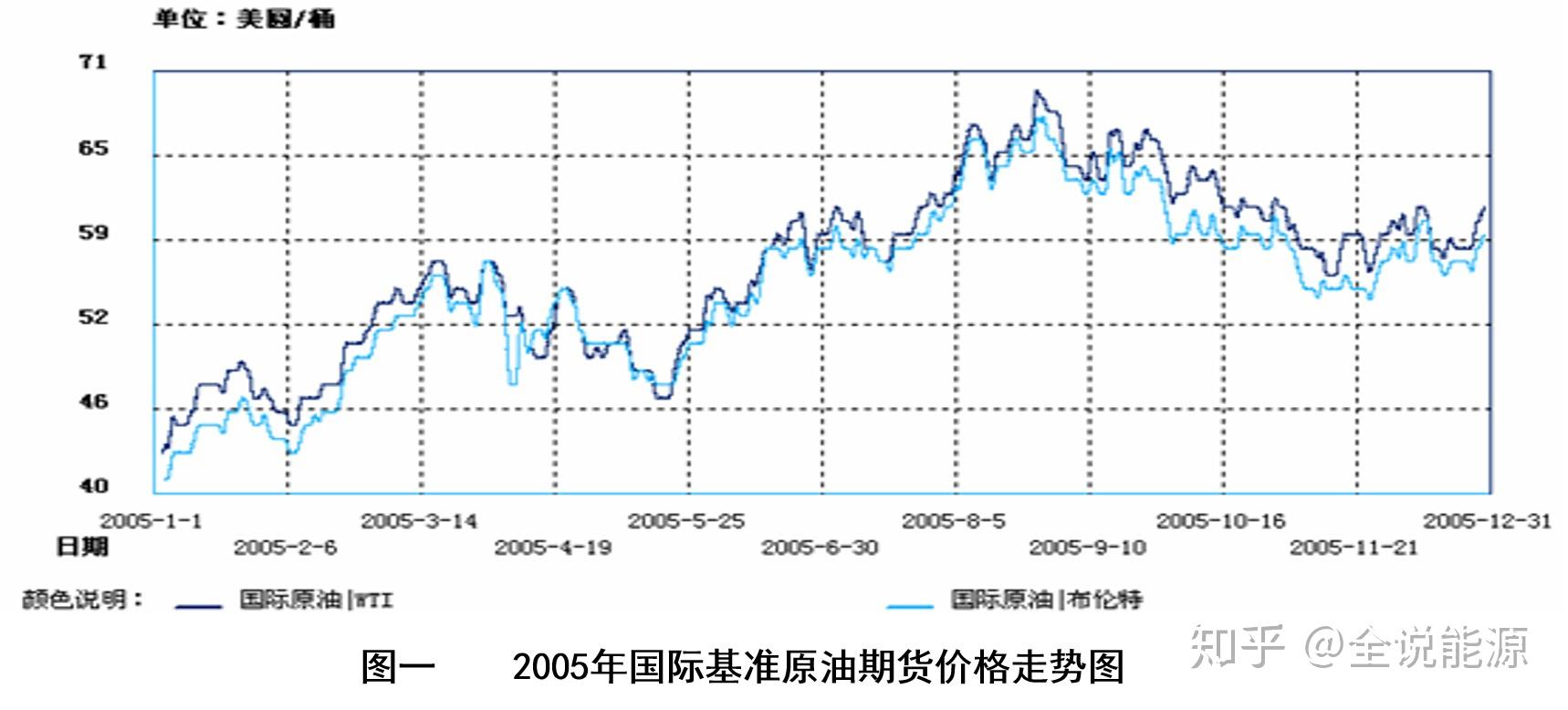 (一)2005年国际石油价格回顾一,2005年国际石油价格走势回顾2005年