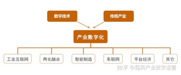 【深度解析】数字产业化和产业数字化到底有什么区别?数字四化是什么? - 知乎