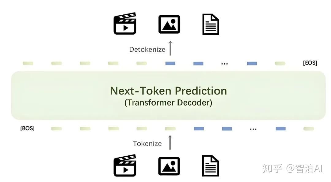 Machine Learning Token 【写给小白的LLM】AI大模型中的 token 到底是个什么? - 知乎