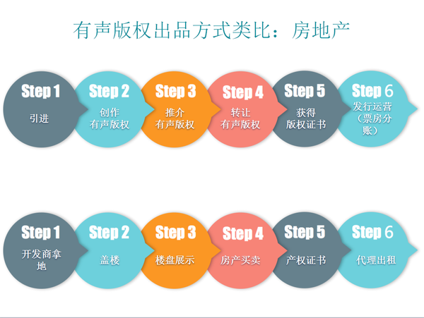 怎样购买版权投资