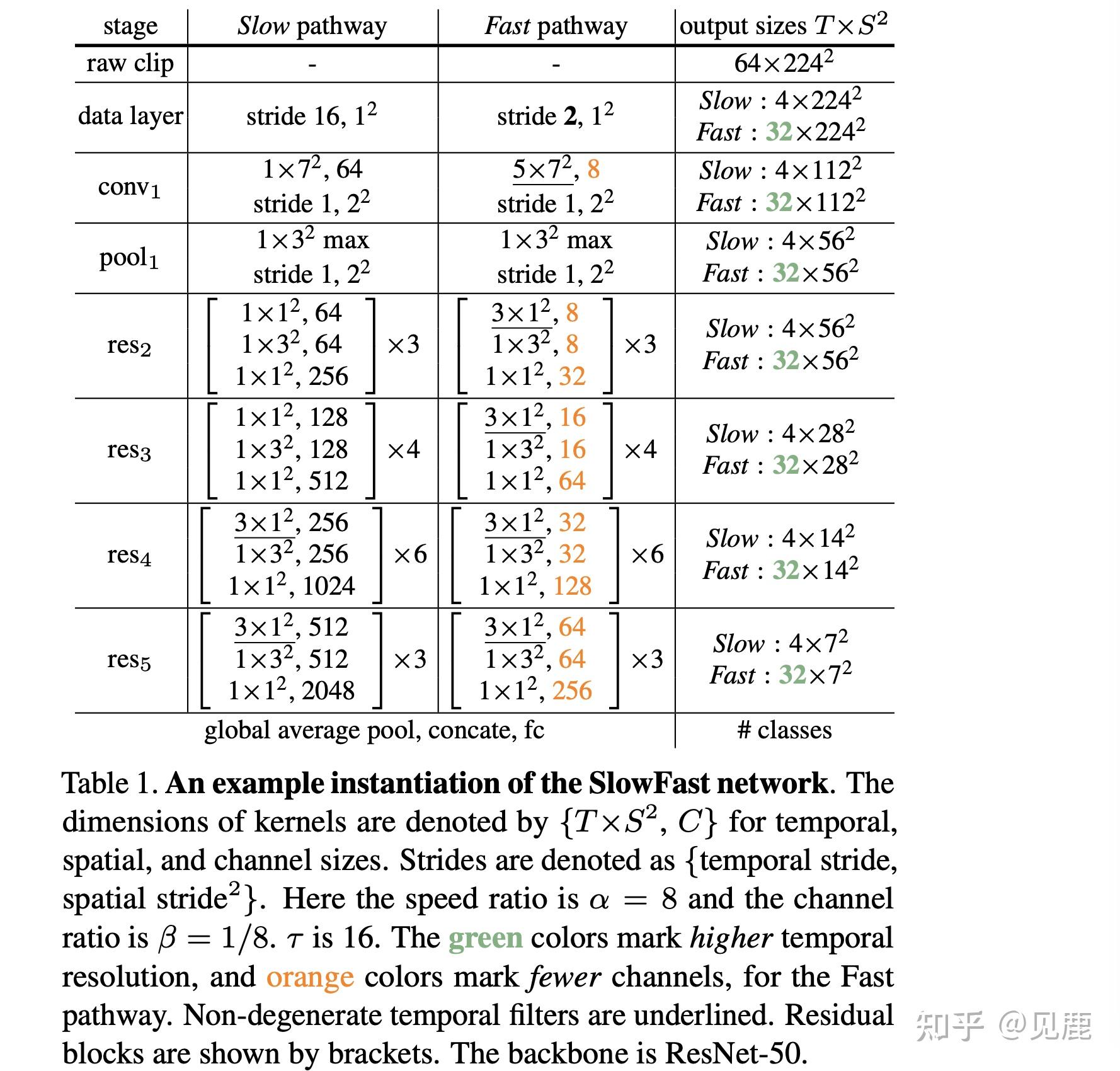 [No.63]「视频理解」SlowFast Networks for Video Recognition - 知乎