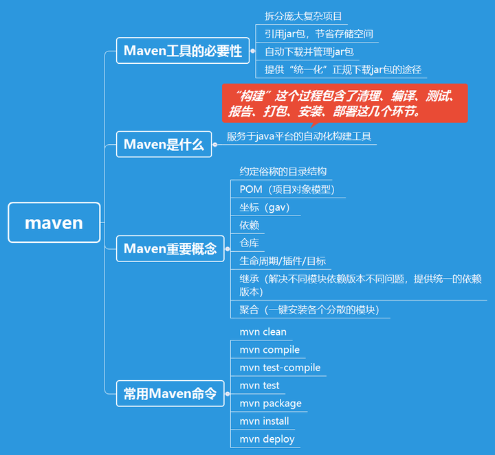 一天系统化入门maven(尚硅谷maven笔记整理) - 知乎