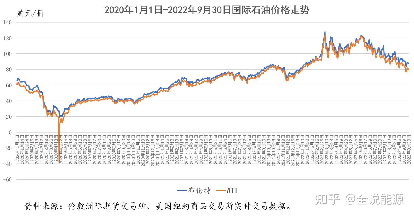 从33个月里的剧烈动荡看全球能源市场中的石油- 知乎