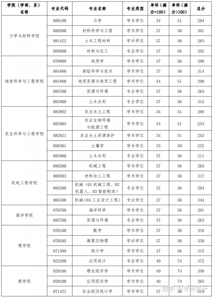 河海大學2021各專業複試分數線彙總