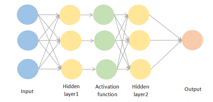 如何用神经网络处理非线性问题