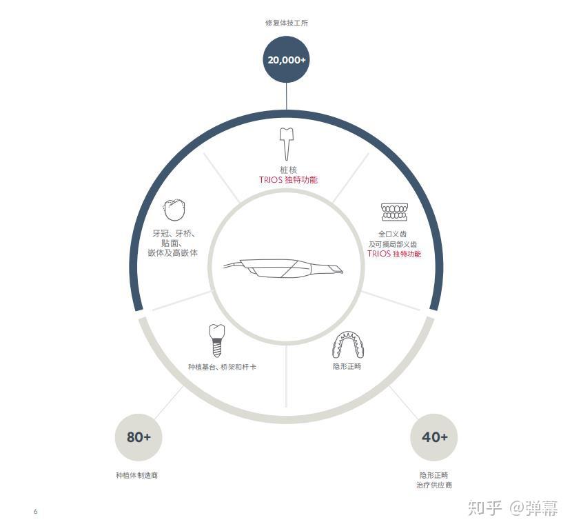 3shape口内扫描是否口腔领域的趋势